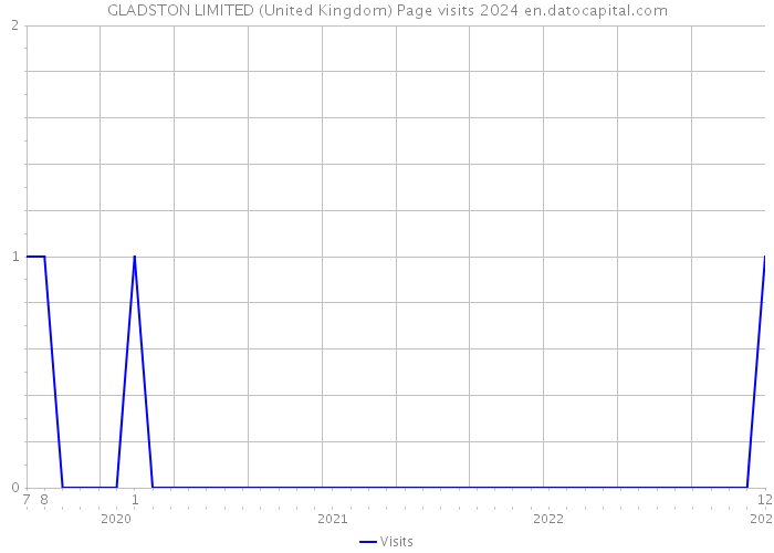 GLADSTON LIMITED (United Kingdom) Page visits 2024 