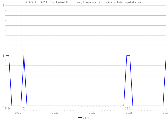 CASTLEBAR LTD (United Kingdom) Page visits 2024 