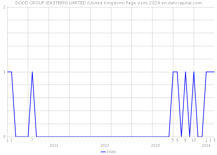 DODD GROUP (EASTERN) LIMITED (United Kingdom) Page visits 2024 