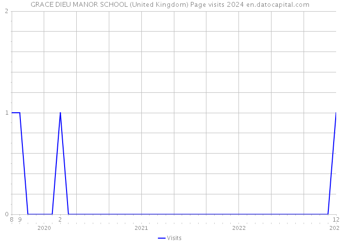 GRACE DIEU MANOR SCHOOL (United Kingdom) Page visits 2024 