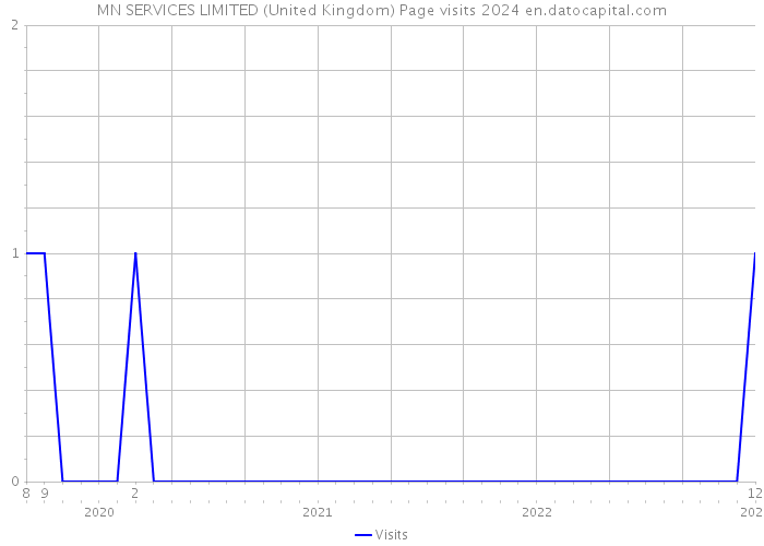 MN SERVICES LIMITED (United Kingdom) Page visits 2024 