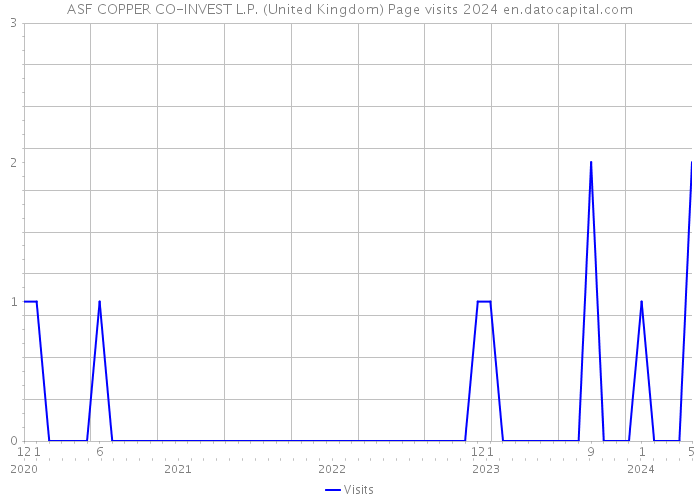 ASF COPPER CO-INVEST L.P. (United Kingdom) Page visits 2024 
