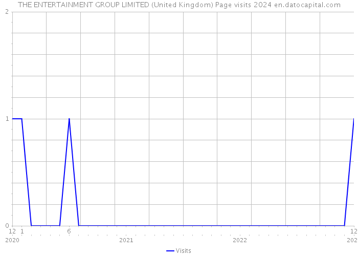 THE ENTERTAINMENT GROUP LIMITED (United Kingdom) Page visits 2024 