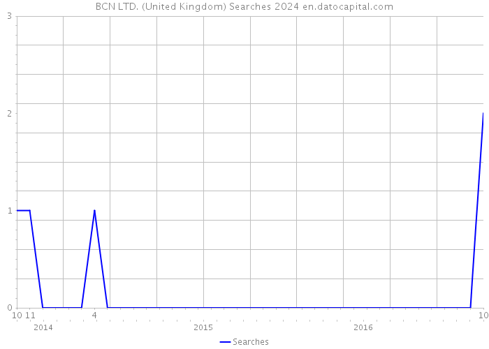 BCN LTD. (United Kingdom) Searches 2024 