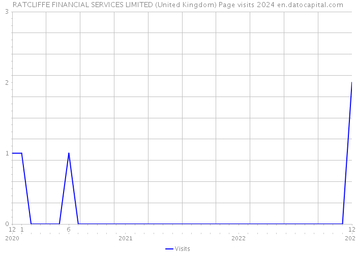 RATCLIFFE FINANCIAL SERVICES LIMITED (United Kingdom) Page visits 2024 