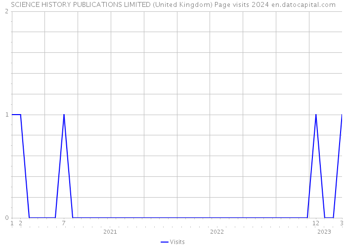SCIENCE HISTORY PUBLICATIONS LIMITED (United Kingdom) Page visits 2024 