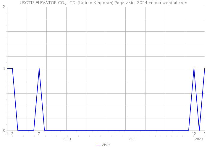 USOTIS ELEVATOR CO., LTD. (United Kingdom) Page visits 2024 