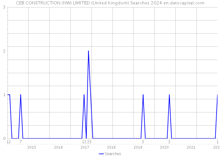 CEB CONSTRUCTION (NW) LIMITED (United Kingdom) Searches 2024 