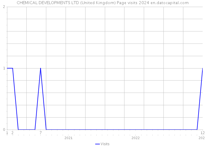 CHEMICAL DEVELOPMENTS LTD (United Kingdom) Page visits 2024 