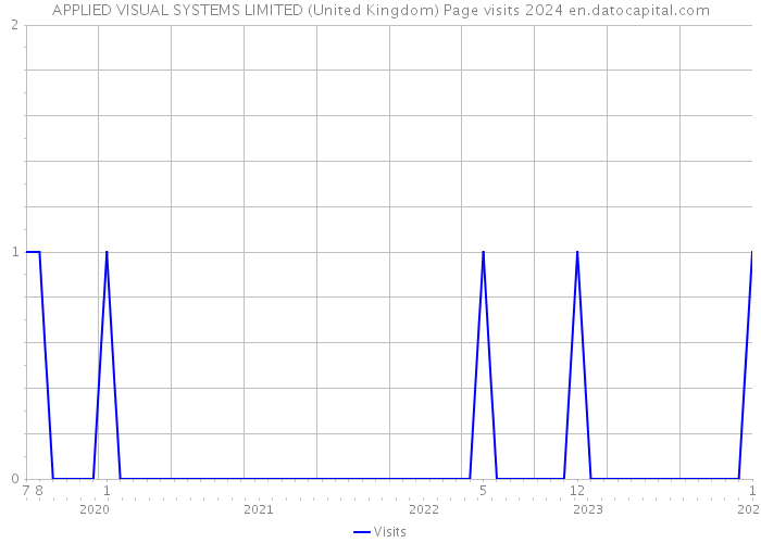 APPLIED VISUAL SYSTEMS LIMITED (United Kingdom) Page visits 2024 