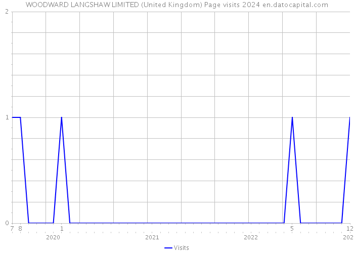 WOODWARD LANGSHAW LIMITED (United Kingdom) Page visits 2024 