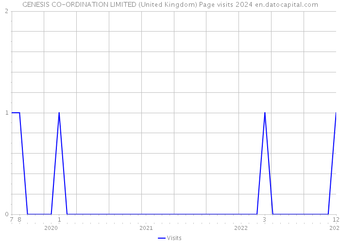 GENESIS CO-ORDINATION LIMITED (United Kingdom) Page visits 2024 