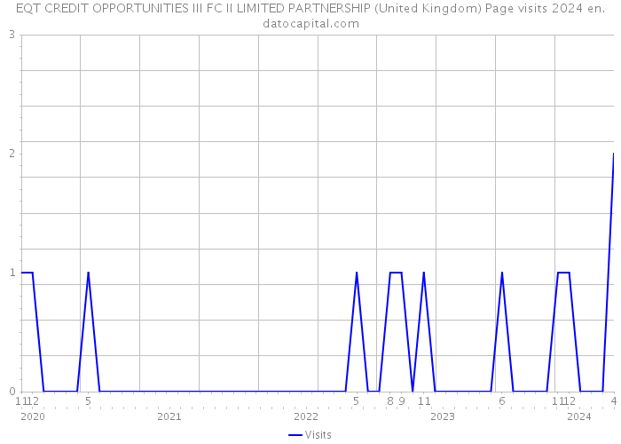 EQT CREDIT OPPORTUNITIES III FC II LIMITED PARTNERSHIP (United Kingdom) Page visits 2024 