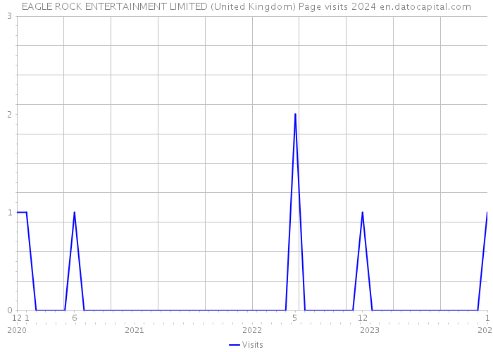 EAGLE ROCK ENTERTAINMENT LIMITED (United Kingdom) Page visits 2024 