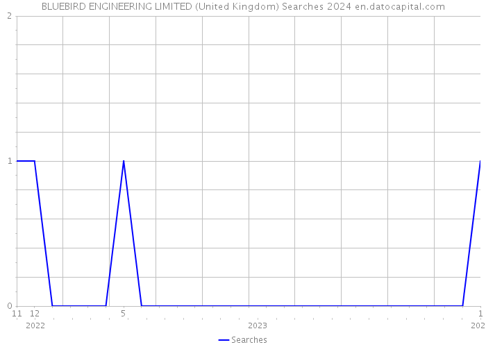 BLUEBIRD ENGINEERING LIMITED (United Kingdom) Searches 2024 