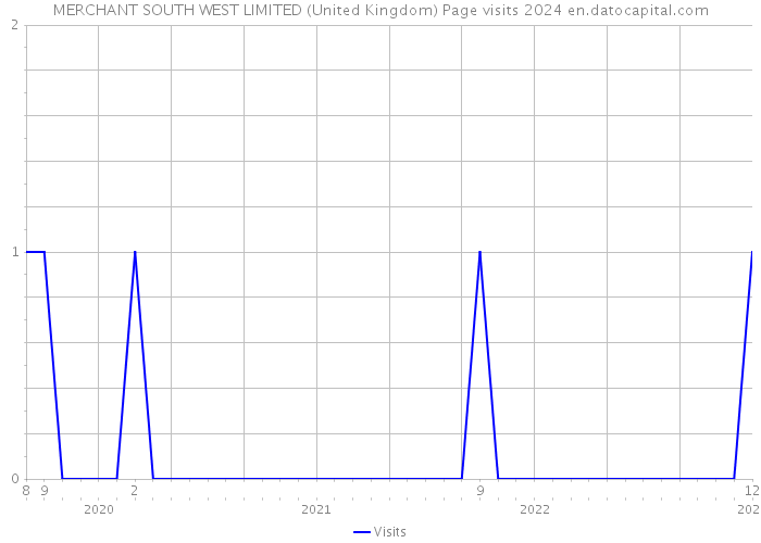 MERCHANT SOUTH WEST LIMITED (United Kingdom) Page visits 2024 