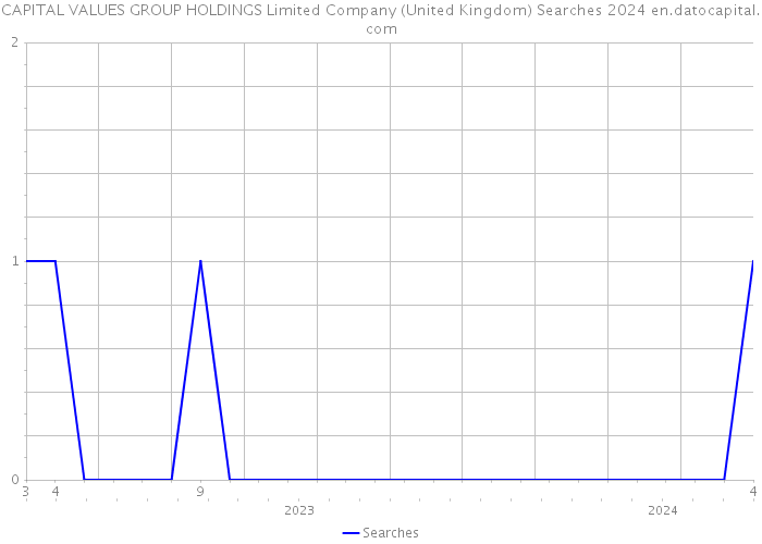 CAPITAL VALUES GROUP HOLDINGS Limited Company (United Kingdom) Searches 2024 