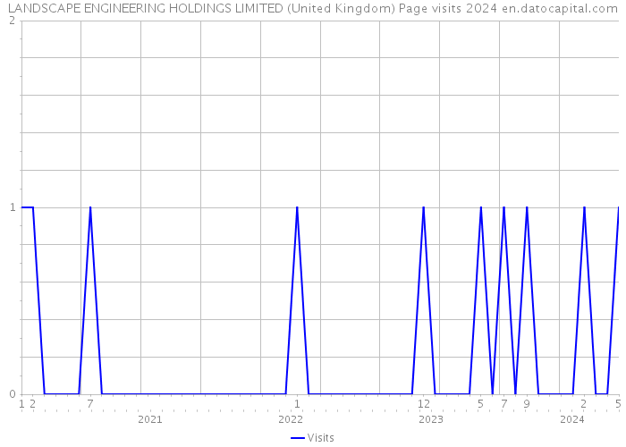 LANDSCAPE ENGINEERING HOLDINGS LIMITED (United Kingdom) Page visits 2024 