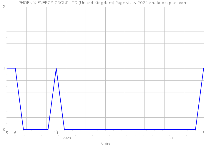 PHOENIX ENERGY GROUP LTD (United Kingdom) Page visits 2024 