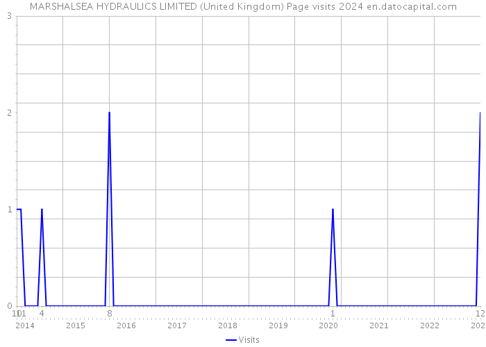 MARSHALSEA HYDRAULICS LIMITED (United Kingdom) Page visits 2024 