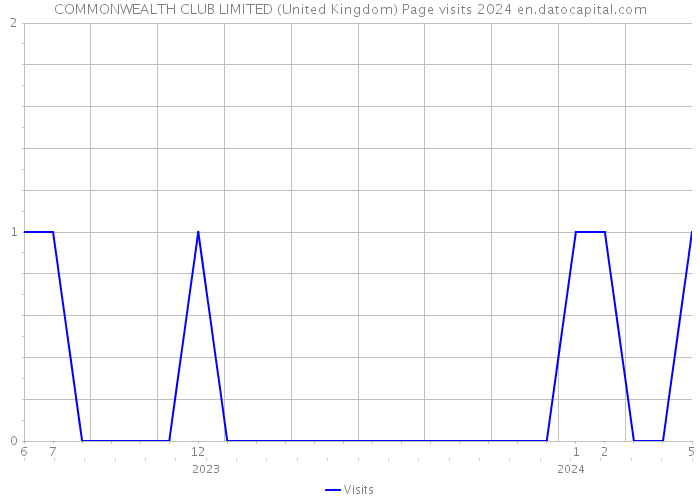 COMMONWEALTH CLUB LIMITED (United Kingdom) Page visits 2024 