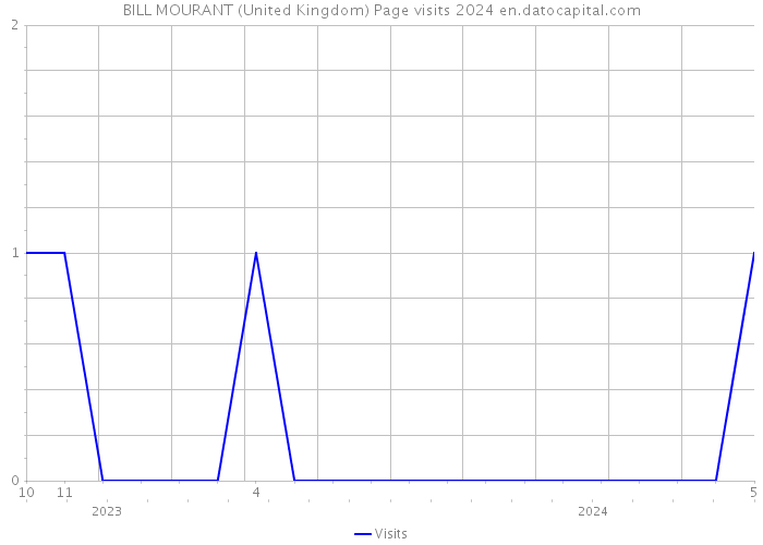 BILL MOURANT (United Kingdom) Page visits 2024 