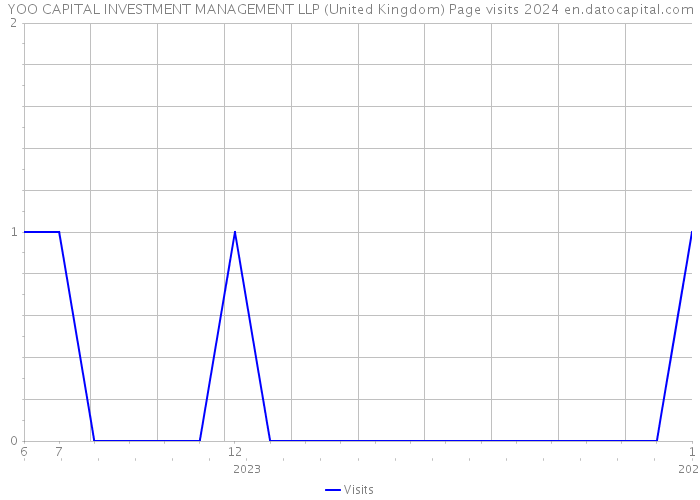 YOO CAPITAL INVESTMENT MANAGEMENT LLP (United Kingdom) Page visits 2024 