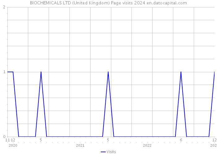 BIOCHEMICALS LTD (United Kingdom) Page visits 2024 