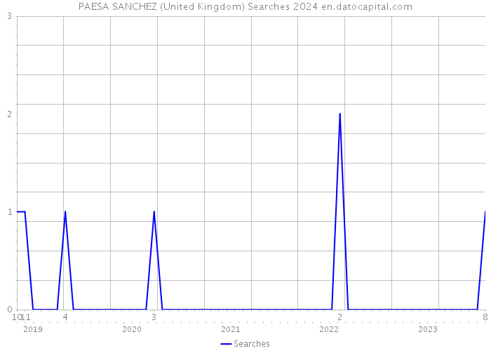 PAESA SANCHEZ (United Kingdom) Searches 2024 