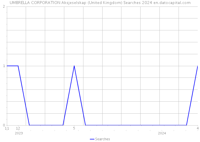 UMBRELLA CORPORATION Aksjeselskap (United Kingdom) Searches 2024 