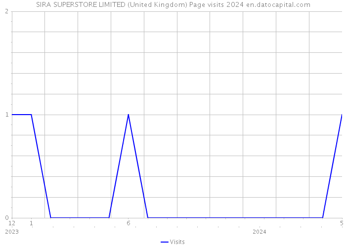 SIRA SUPERSTORE LIMITED (United Kingdom) Page visits 2024 