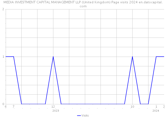 MEDIA INVESTMENT CAPITAL MANAGEMENT LLP (United Kingdom) Page visits 2024 