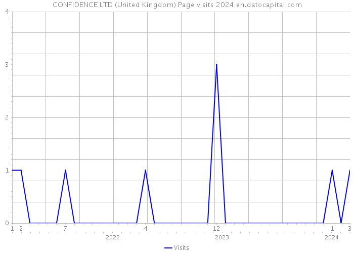 CONFIDENCE LTD (United Kingdom) Page visits 2024 