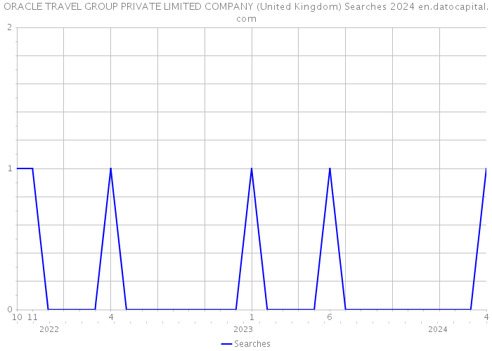 ORACLE TRAVEL GROUP PRIVATE LIMITED COMPANY (United Kingdom) Searches 2024 