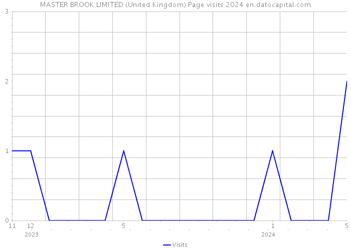MASTER BROOK LIMITED (United Kingdom) Page visits 2024 