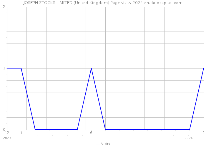 JOSEPH STOCKS LIMITED (United Kingdom) Page visits 2024 