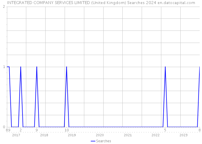 INTEGRATED COMPANY SERVICES LIMITED (United Kingdom) Searches 2024 