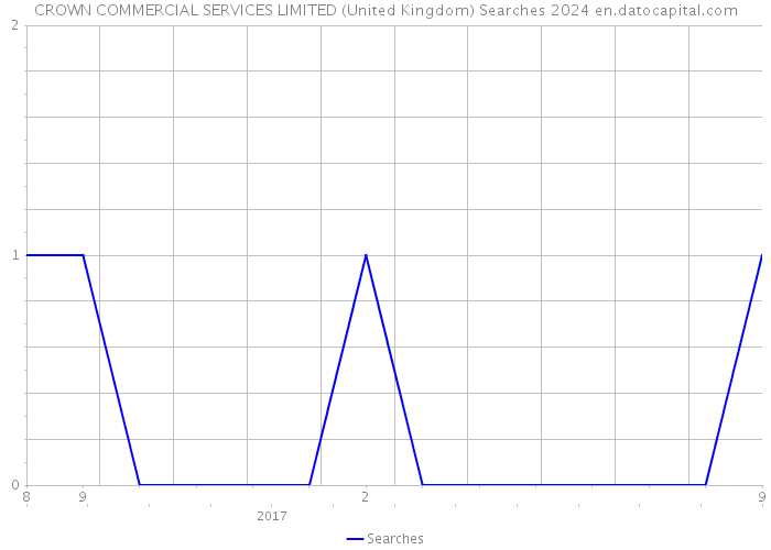 CROWN COMMERCIAL SERVICES LIMITED (United Kingdom) Searches 2024 