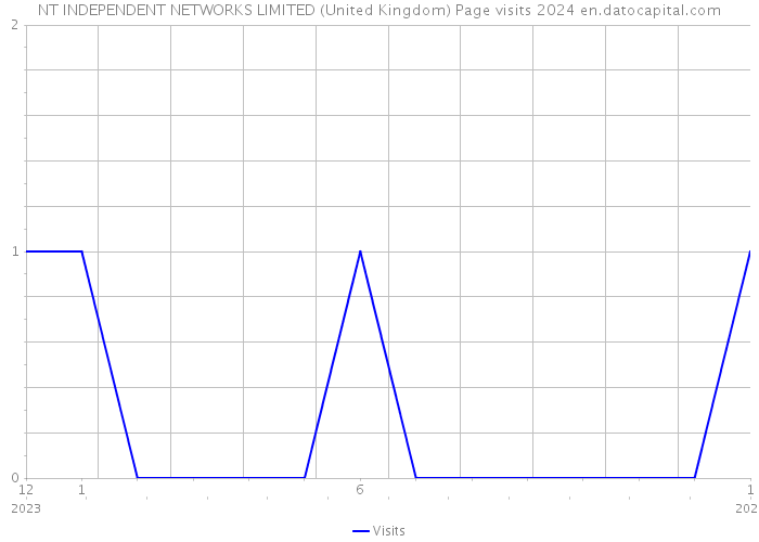 NT INDEPENDENT NETWORKS LIMITED (United Kingdom) Page visits 2024 