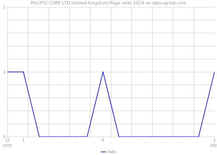 PACIFIC CORP LTD (United Kingdom) Page visits 2024 
