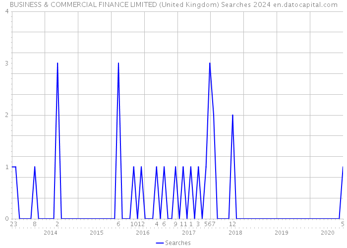 BUSINESS & COMMERCIAL FINANCE LIMITED (United Kingdom) Searches 2024 