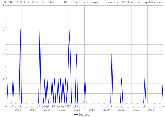 BUSINESS & ACCOUNTING SERVICES LIMITED (United Kingdom) Searches 2024 