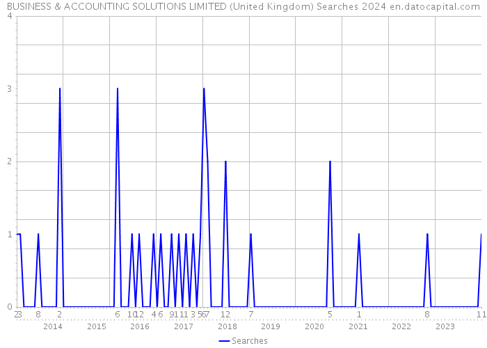 BUSINESS & ACCOUNTING SOLUTIONS LIMITED (United Kingdom) Searches 2024 