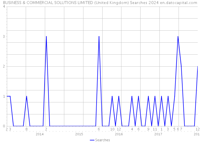 BUSINESS & COMMERCIAL SOLUTIONS LIMITED (United Kingdom) Searches 2024 