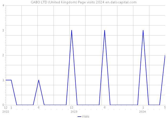 GABO LTD (United Kingdom) Page visits 2024 