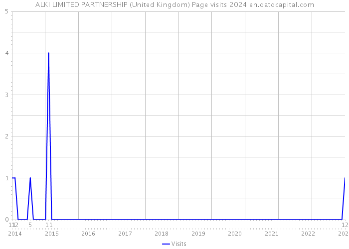ALKI LIMITED PARTNERSHIP (United Kingdom) Page visits 2024 