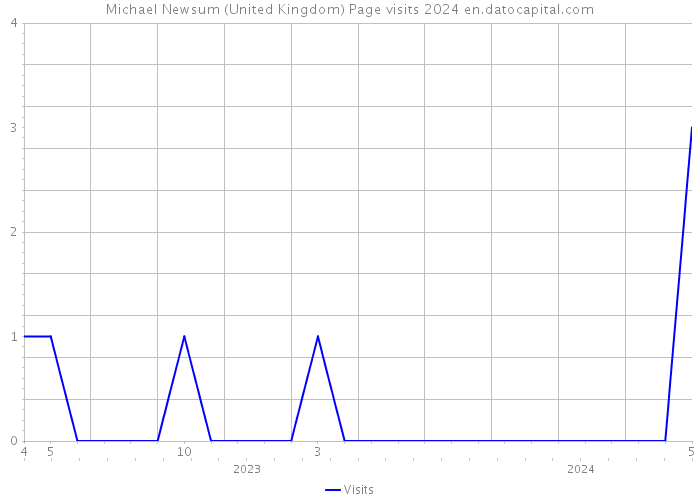 Michael Newsum (United Kingdom) Page visits 2024 