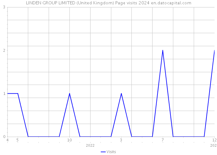 LINDEN GROUP LIMITED (United Kingdom) Page visits 2024 