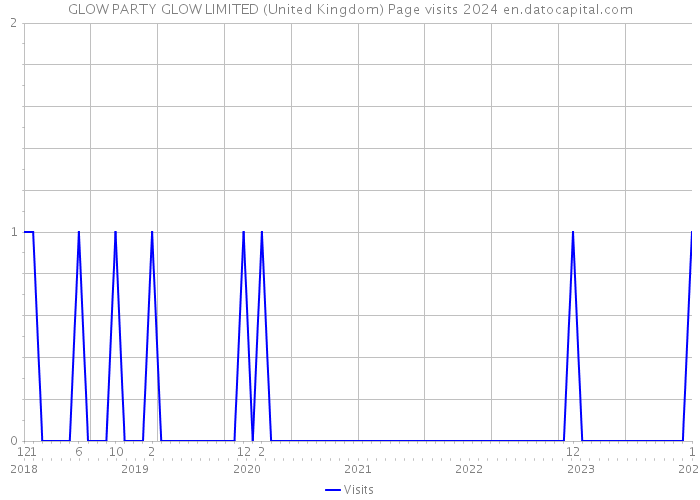 GLOW PARTY GLOW LIMITED (United Kingdom) Page visits 2024 