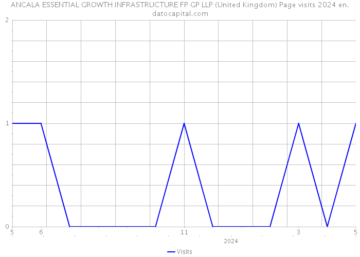 ANCALA ESSENTIAL GROWTH INFRASTRUCTURE FP GP LLP (United Kingdom) Page visits 2024 